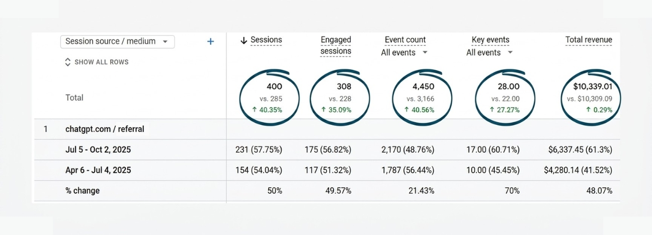 El Paso ChatGPT Referral Revenue Analytics